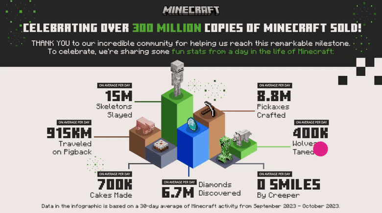 Inforgraphic bij Minecraft's mijlpaal van 300 miljoen verkopen