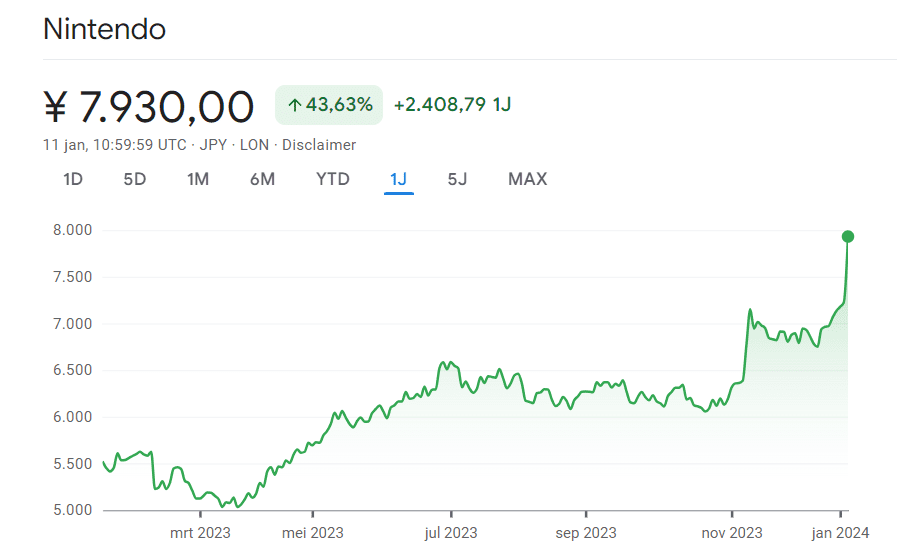 grafiek nintendo aandelen google finance
