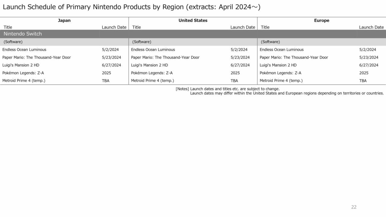 De Nintendo rleaselijst voor aankomende Switch-games, van mei 2024